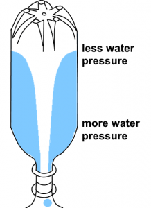https://sciencetoymaker.org/wp-content/uploads/2017/02/Water-pressure-PNG-Final-218x300.png